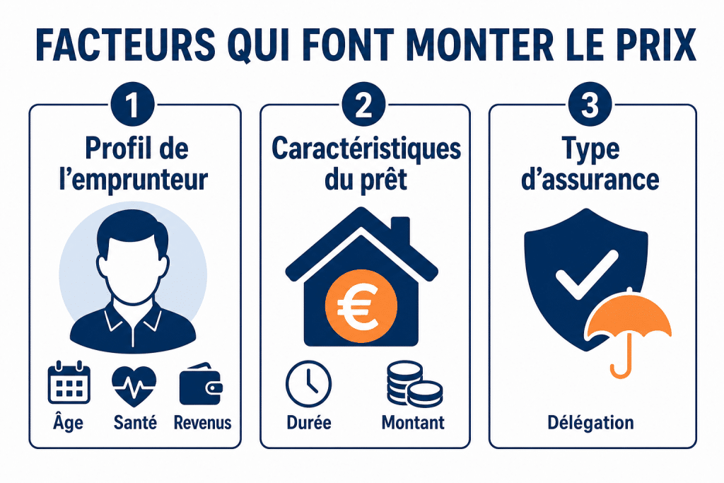 Facteurs qui font monter le prix